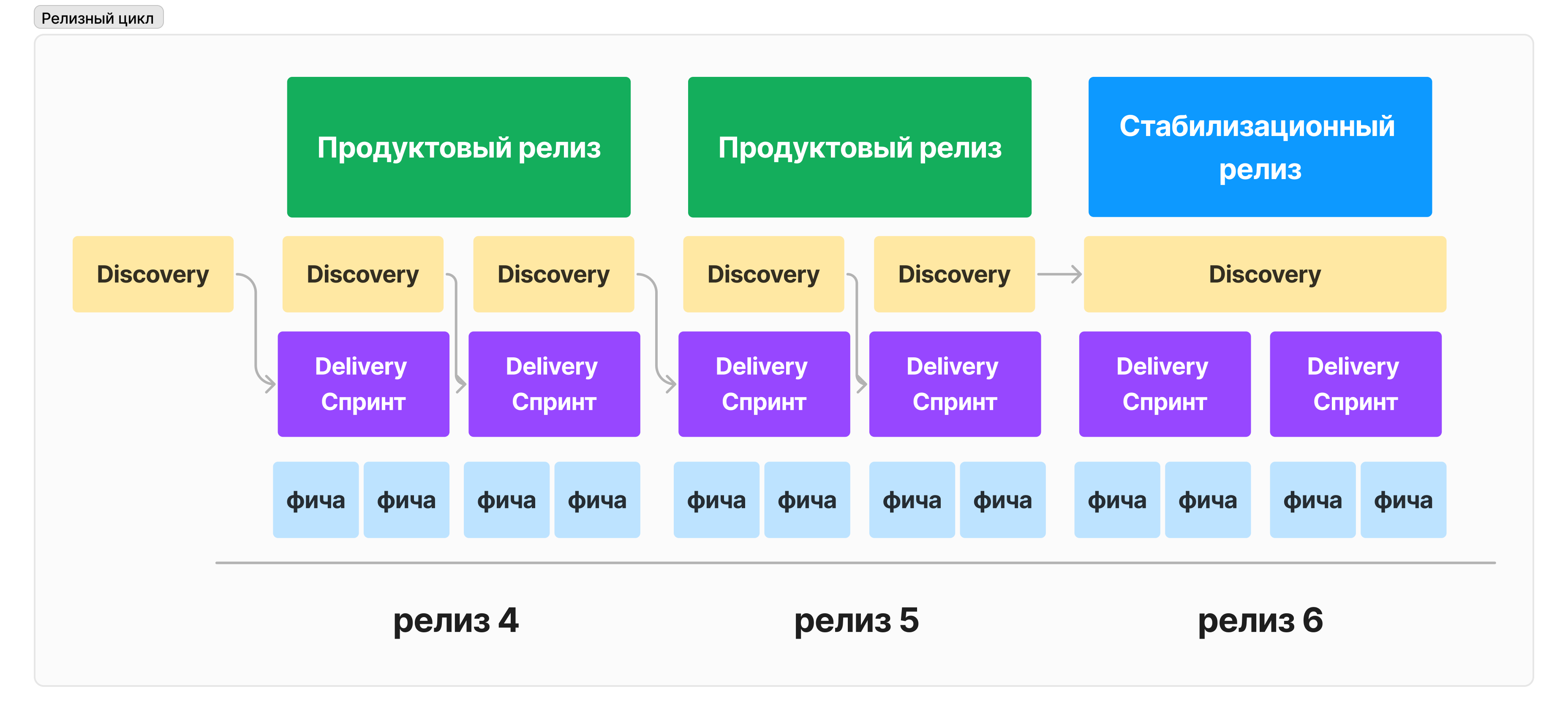 Процессы Discovery & Delivery в Аврора Центре - 4